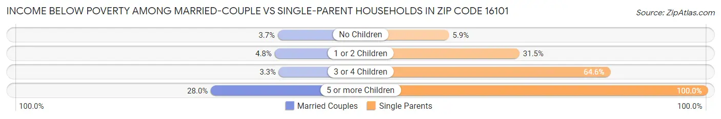 Income Below Poverty Among Married-Couple vs Single-Parent Households in Zip Code 16101