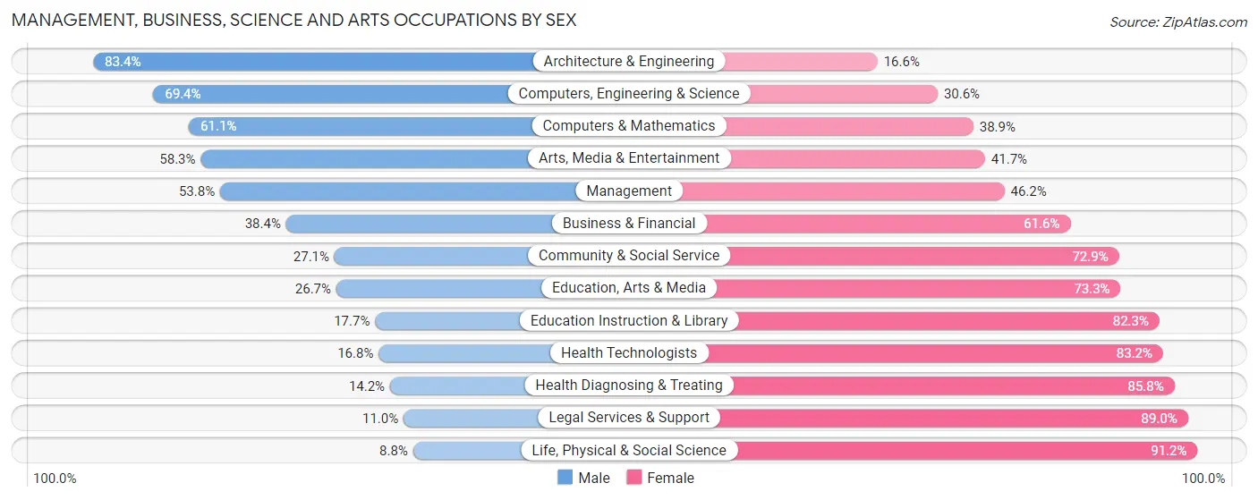 Management, Business, Science and Arts Occupations by Sex in Zip Code 16101
