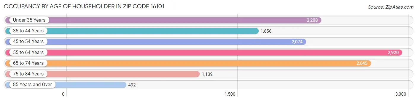 Occupancy by Age of Householder in Zip Code 16101