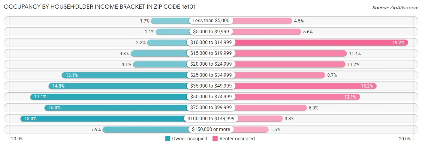 Occupancy by Householder Income Bracket in Zip Code 16101