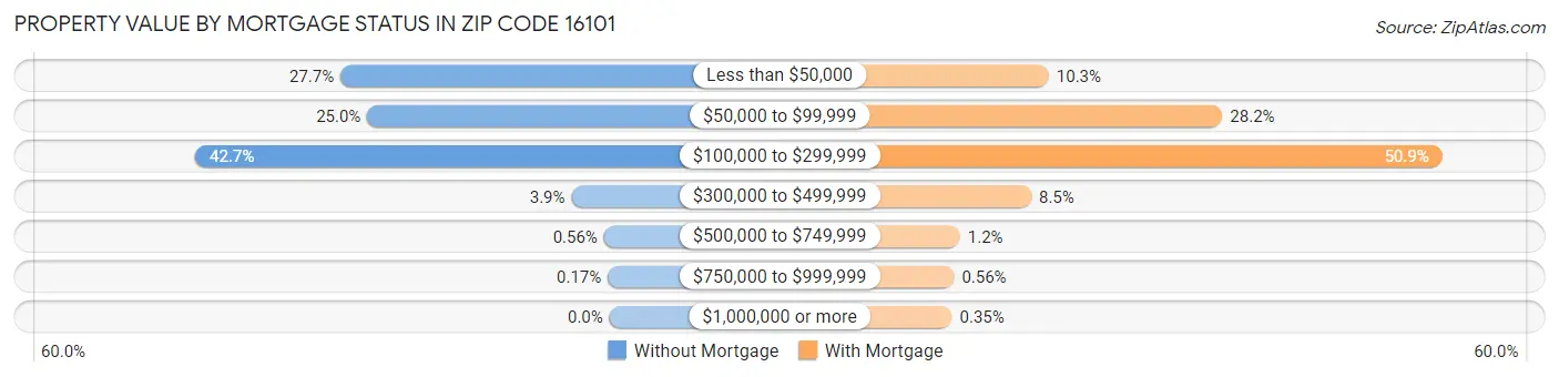 Property Value by Mortgage Status in Zip Code 16101
