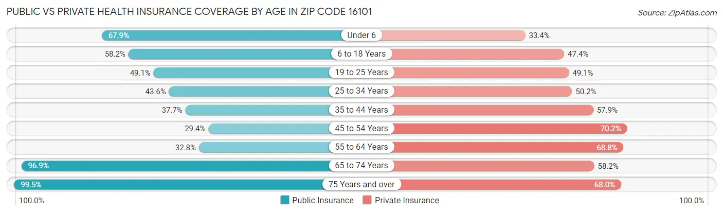 Public vs Private Health Insurance Coverage by Age in Zip Code 16101