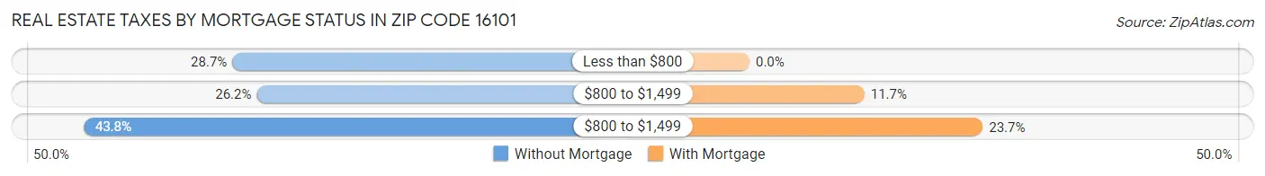 Real Estate Taxes by Mortgage Status in Zip Code 16101