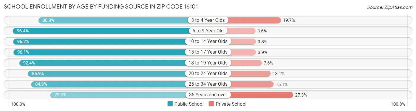 School Enrollment by Age by Funding Source in Zip Code 16101