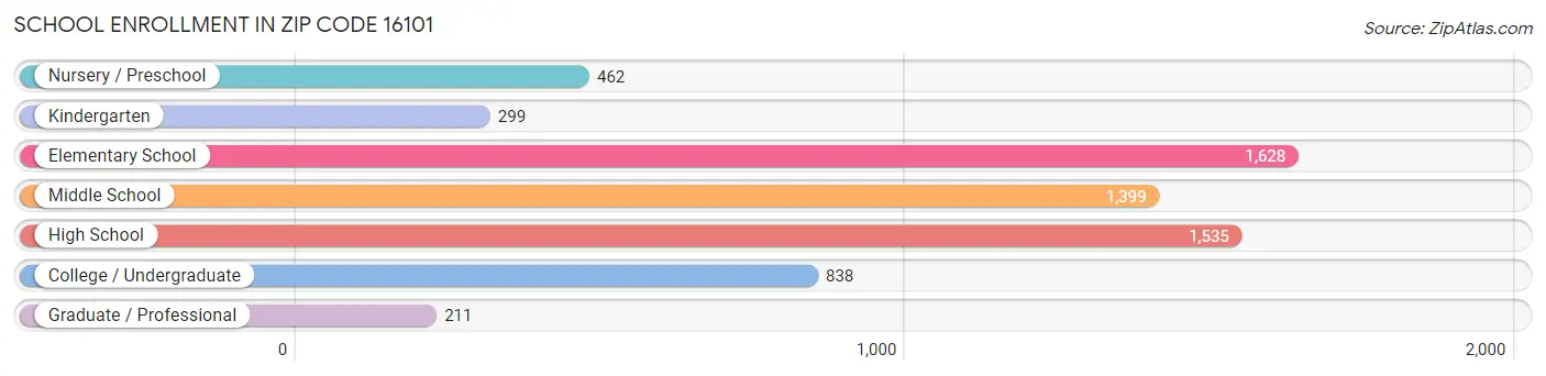 School Enrollment in Zip Code 16101