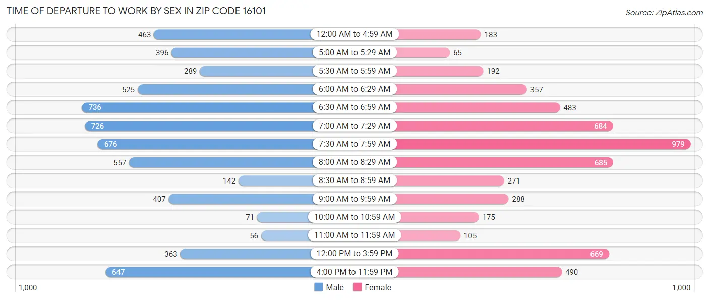 Time of Departure to Work by Sex in Zip Code 16101