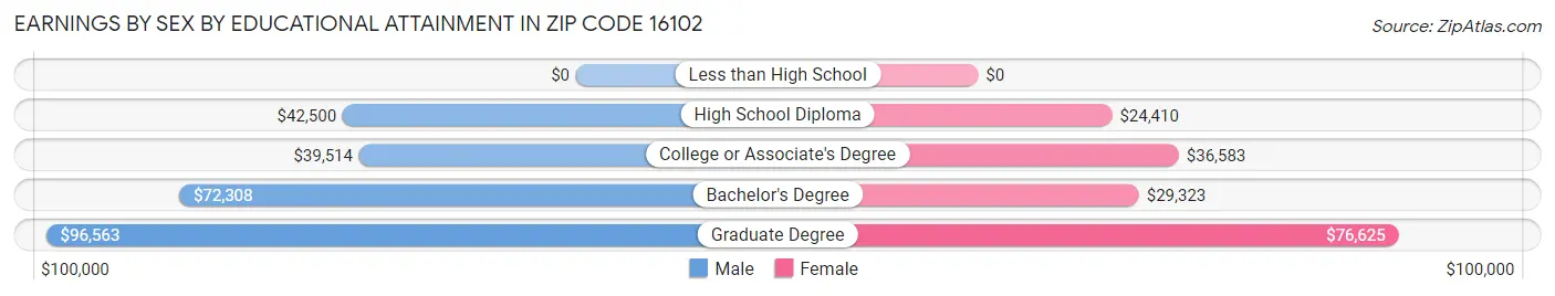 Earnings by Sex by Educational Attainment in Zip Code 16102