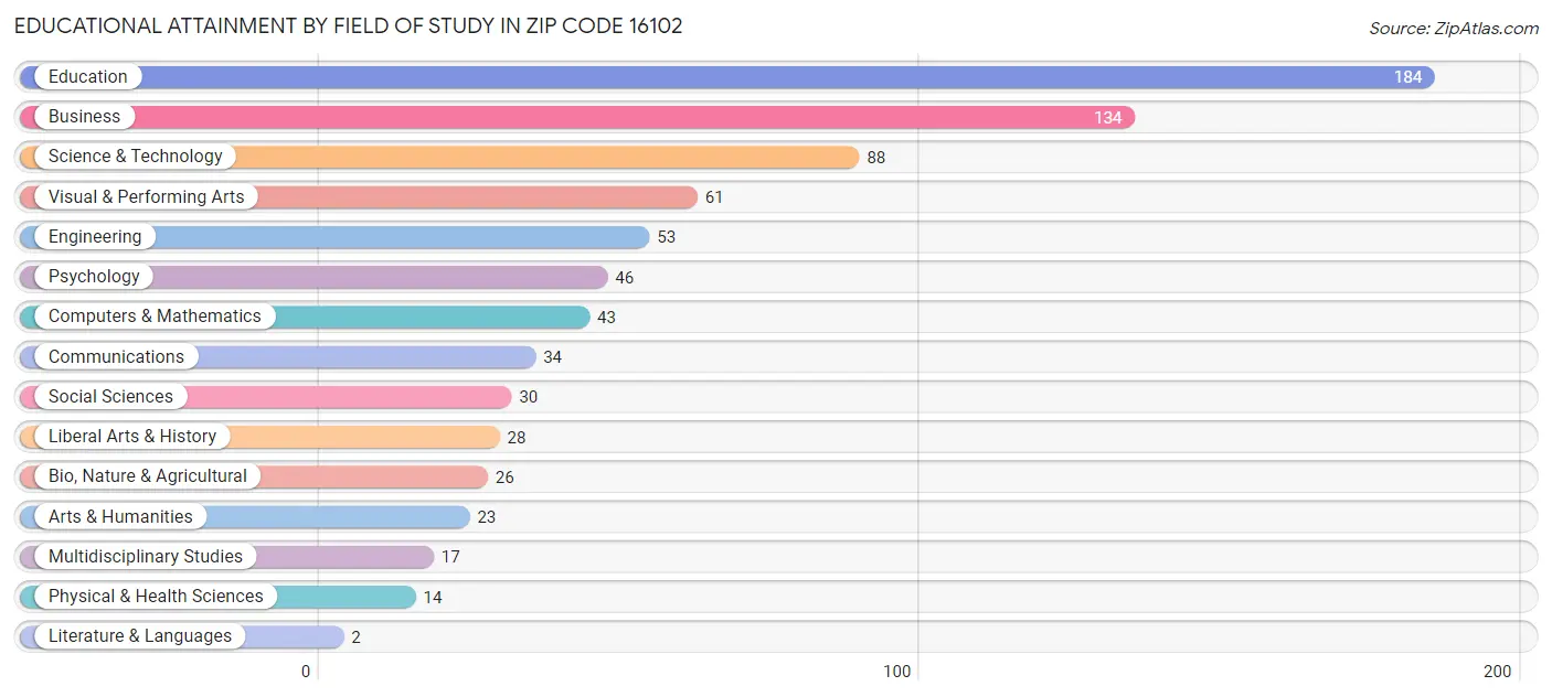 Educational Attainment by Field of Study in Zip Code 16102