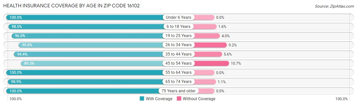 Health Insurance Coverage by Age in Zip Code 16102