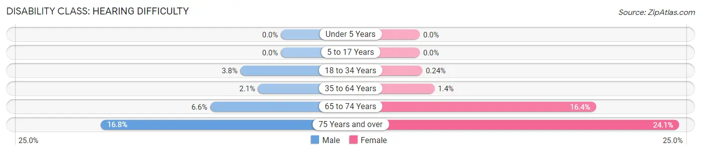 Disability in Zip Code 16102: <span>Hearing Difficulty</span>