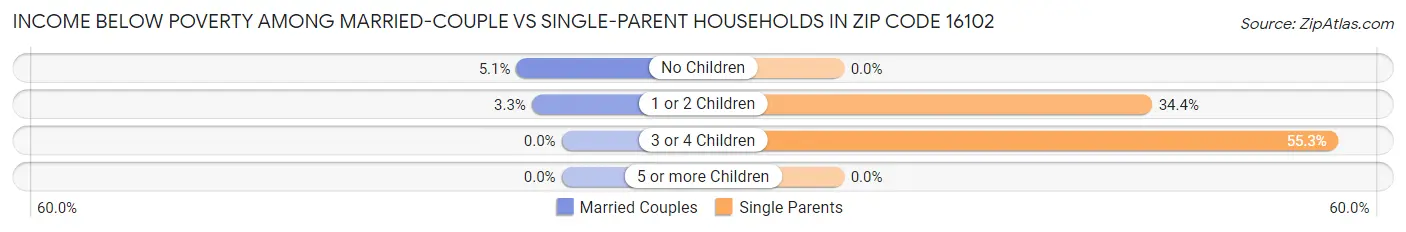 Income Below Poverty Among Married-Couple vs Single-Parent Households in Zip Code 16102