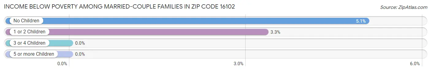 Income Below Poverty Among Married-Couple Families in Zip Code 16102