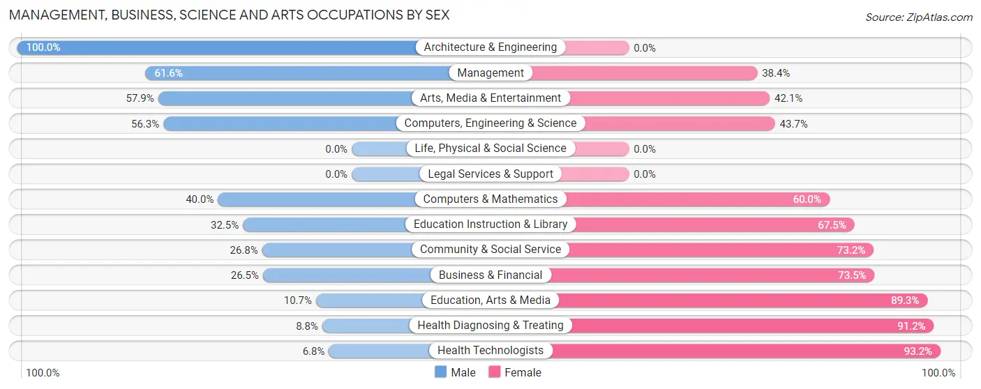 Management, Business, Science and Arts Occupations by Sex in Zip Code 16102