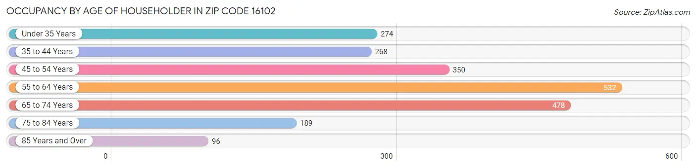 Occupancy by Age of Householder in Zip Code 16102