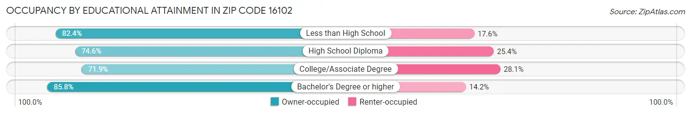 Occupancy by Educational Attainment in Zip Code 16102