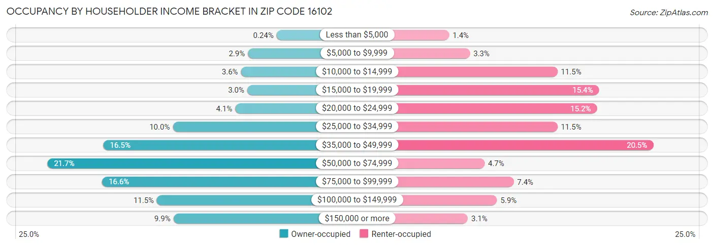 Occupancy by Householder Income Bracket in Zip Code 16102