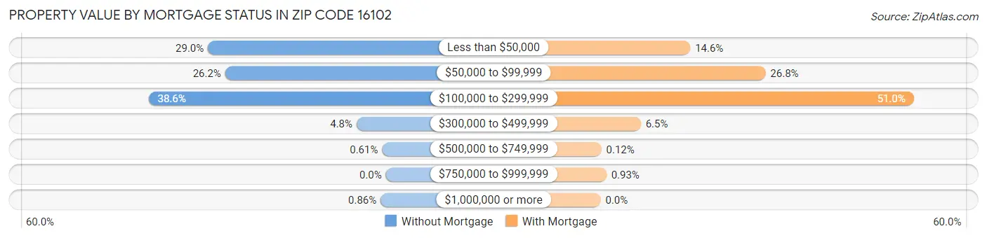 Property Value by Mortgage Status in Zip Code 16102