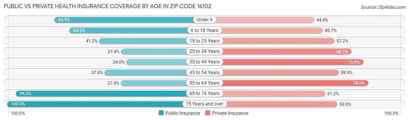 Public vs Private Health Insurance Coverage by Age in Zip Code 16102