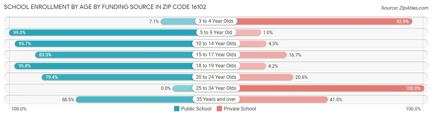 School Enrollment by Age by Funding Source in Zip Code 16102