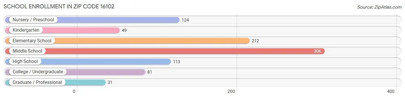 School Enrollment in Zip Code 16102