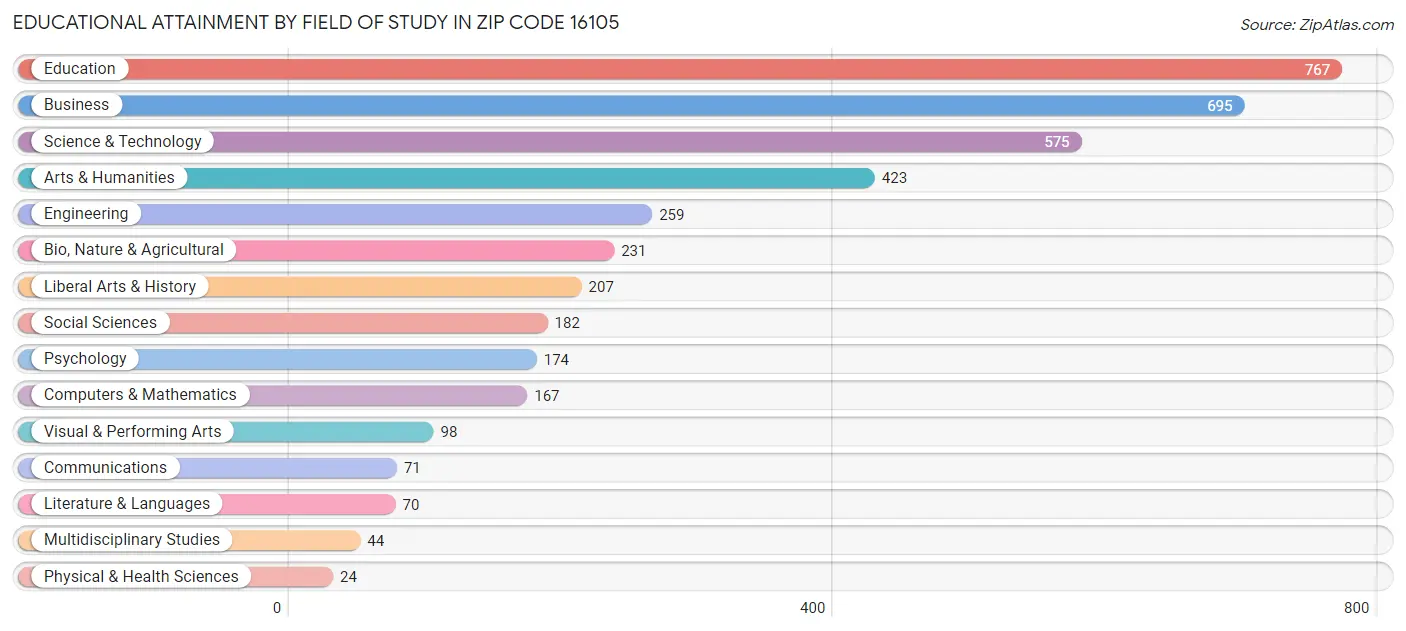 Educational Attainment by Field of Study in Zip Code 16105