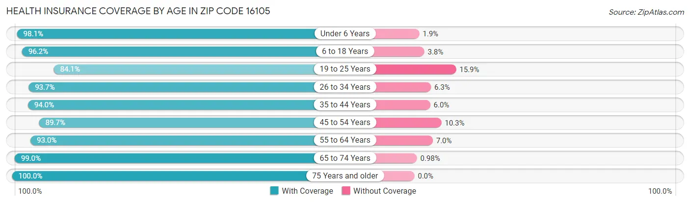 Health Insurance Coverage by Age in Zip Code 16105