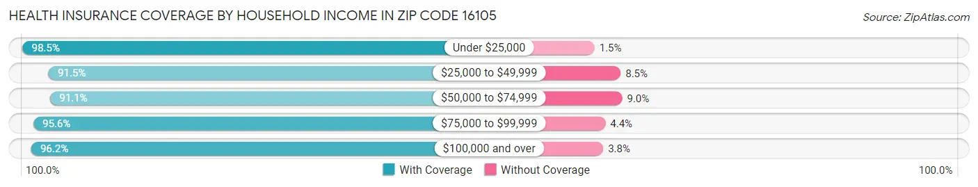Health Insurance Coverage by Household Income in Zip Code 16105