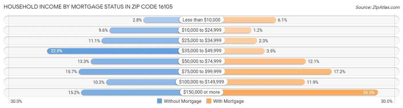 Household Income by Mortgage Status in Zip Code 16105