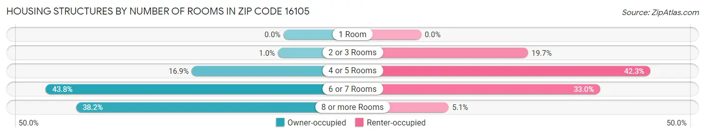 Housing Structures by Number of Rooms in Zip Code 16105