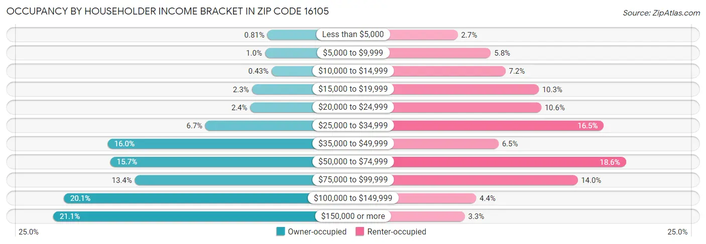 Occupancy by Householder Income Bracket in Zip Code 16105