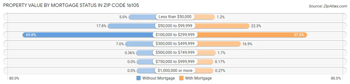 Property Value by Mortgage Status in Zip Code 16105