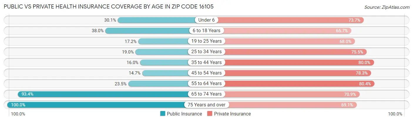 Public vs Private Health Insurance Coverage by Age in Zip Code 16105