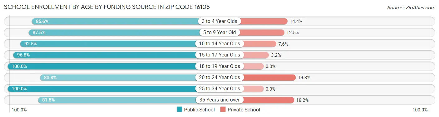 School Enrollment by Age by Funding Source in Zip Code 16105