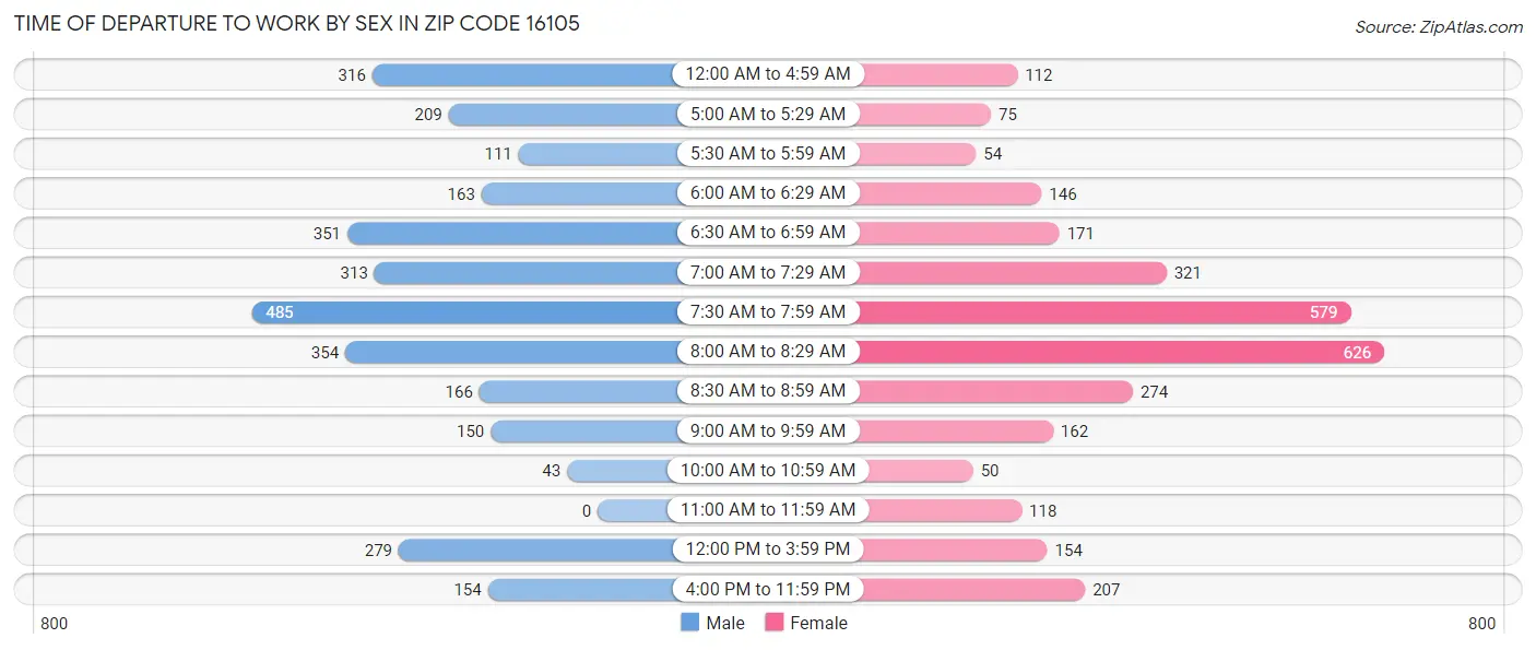 Time of Departure to Work by Sex in Zip Code 16105