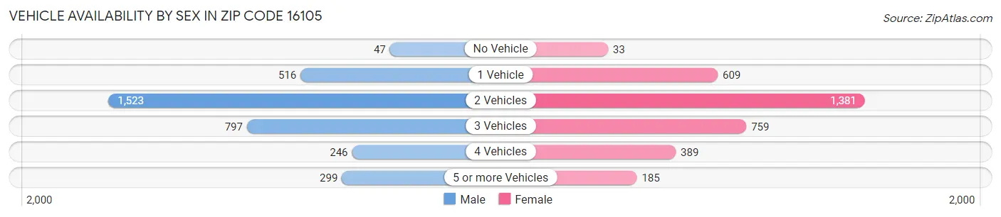 Vehicle Availability by Sex in Zip Code 16105