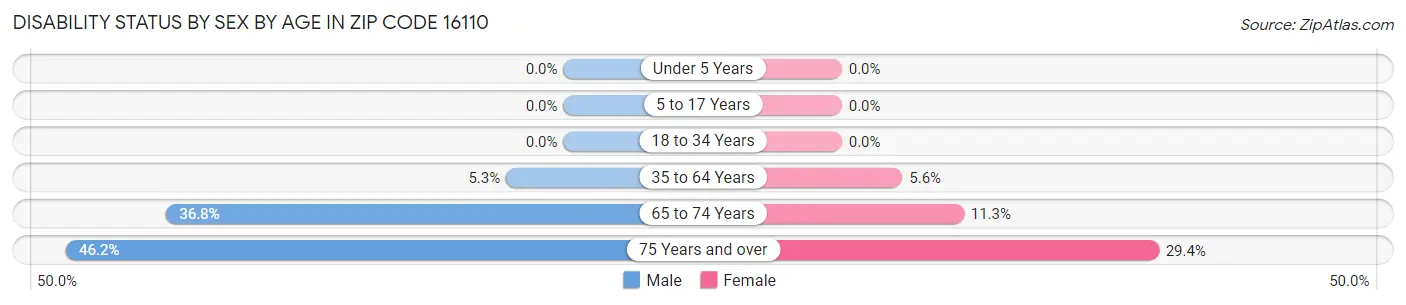 Disability Status by Sex by Age in Zip Code 16110