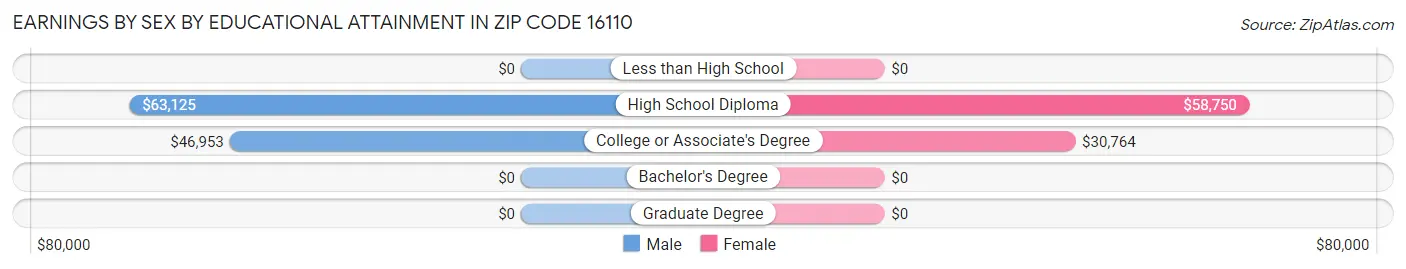 Earnings by Sex by Educational Attainment in Zip Code 16110