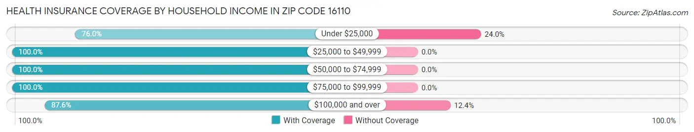 Health Insurance Coverage by Household Income in Zip Code 16110