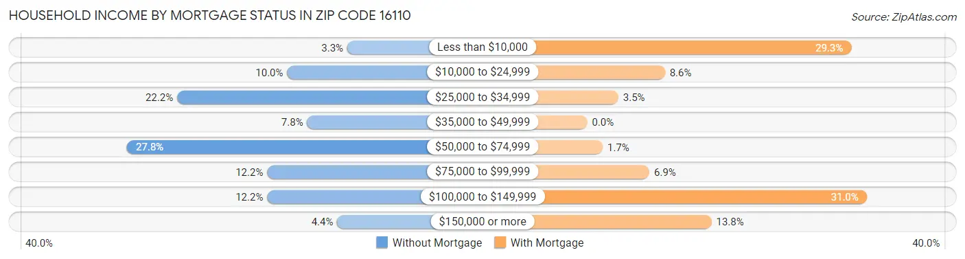 Household Income by Mortgage Status in Zip Code 16110