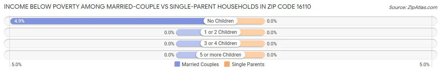 Income Below Poverty Among Married-Couple vs Single-Parent Households in Zip Code 16110