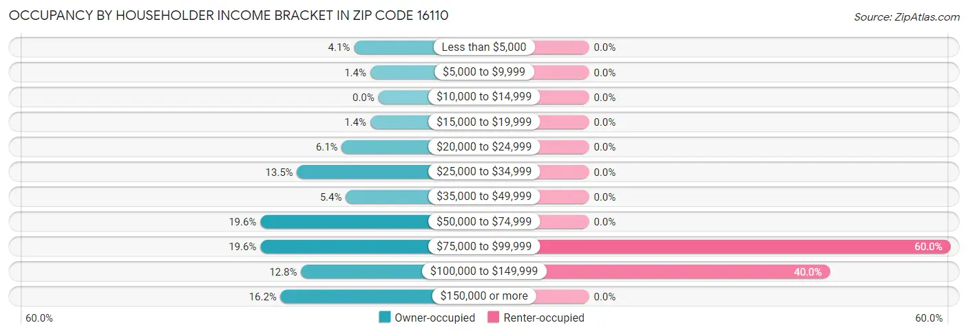Occupancy by Householder Income Bracket in Zip Code 16110