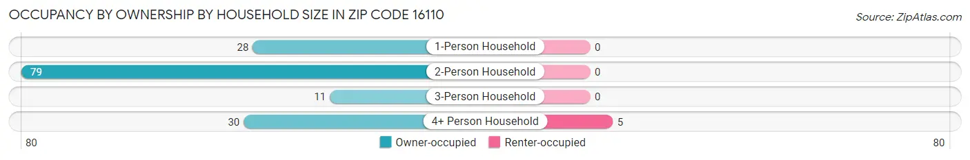 Occupancy by Ownership by Household Size in Zip Code 16110