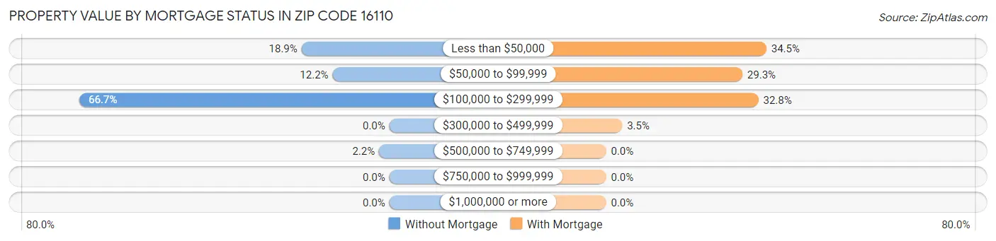Property Value by Mortgage Status in Zip Code 16110