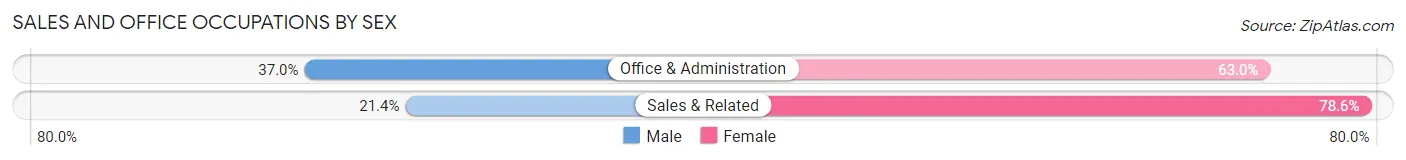 Sales and Office Occupations by Sex in Zip Code 16110