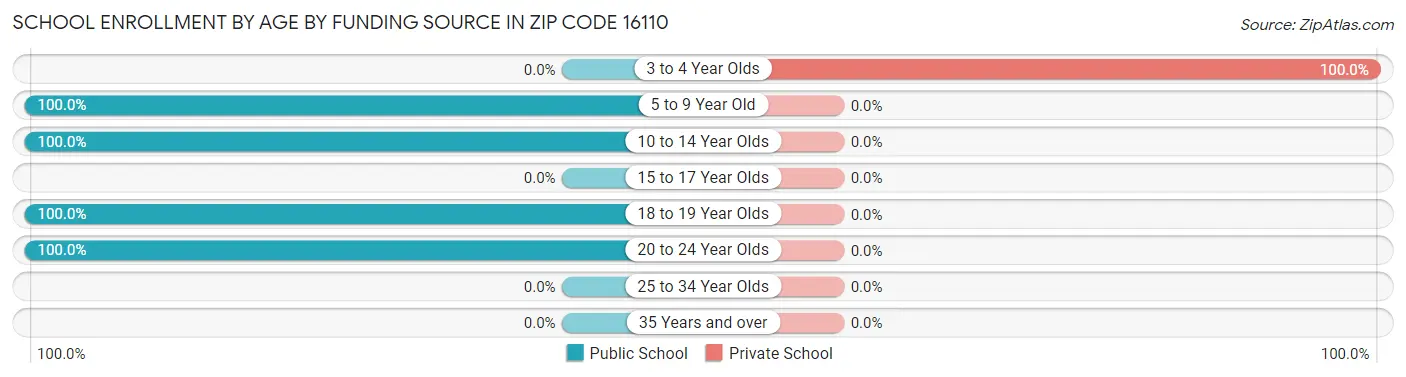 School Enrollment by Age by Funding Source in Zip Code 16110