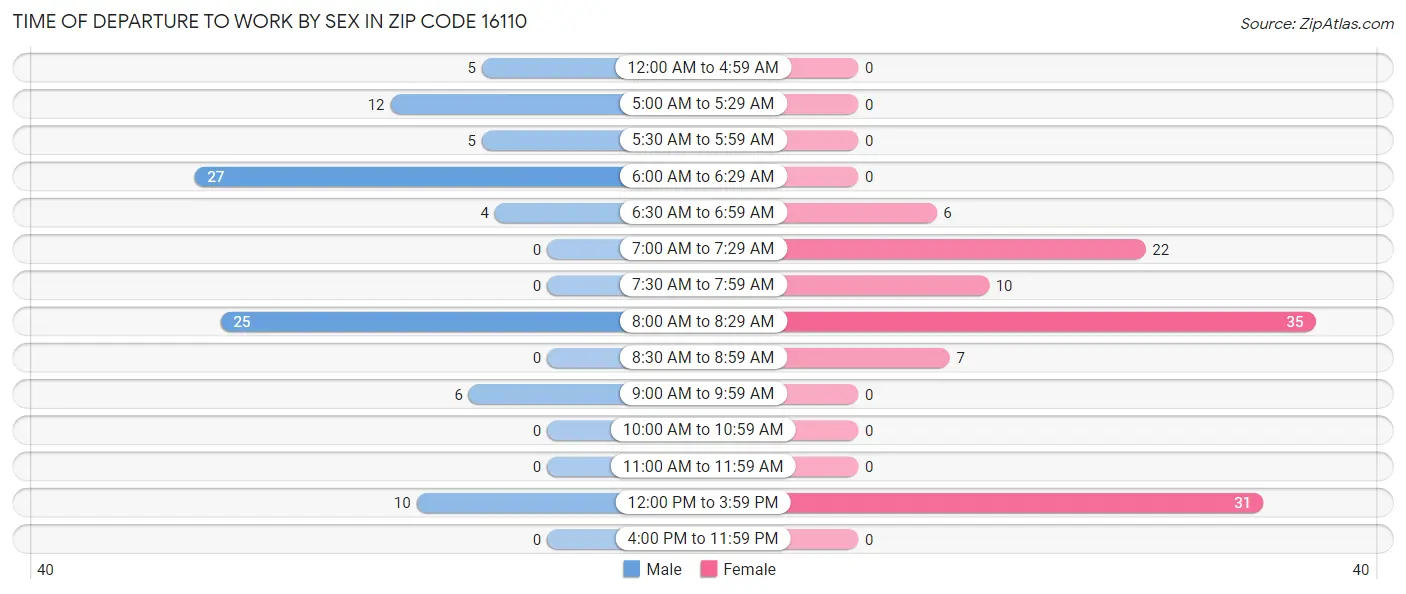 Time of Departure to Work by Sex in Zip Code 16110