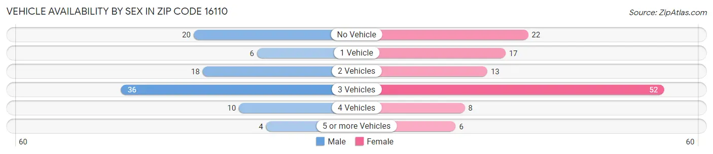 Vehicle Availability by Sex in Zip Code 16110