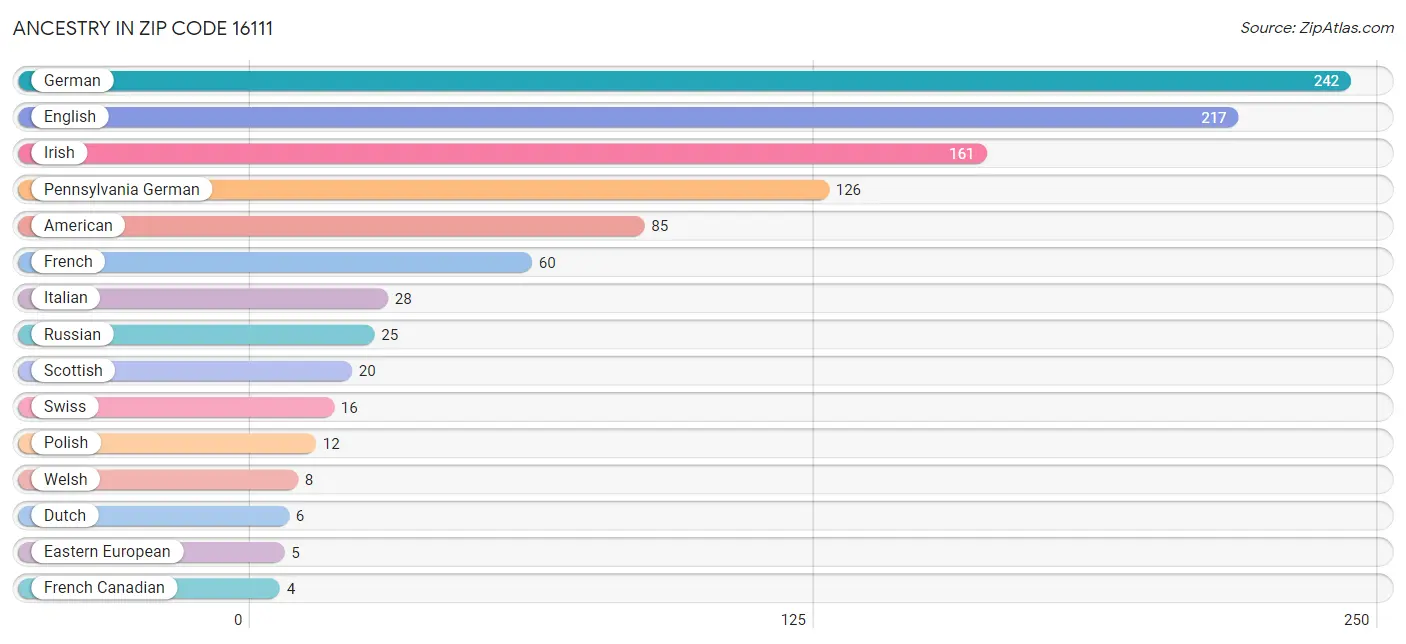 Ancestry in Zip Code 16111