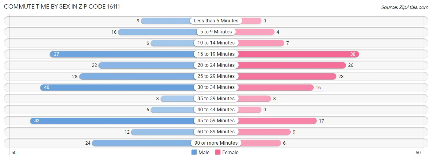 Commute Time by Sex in Zip Code 16111