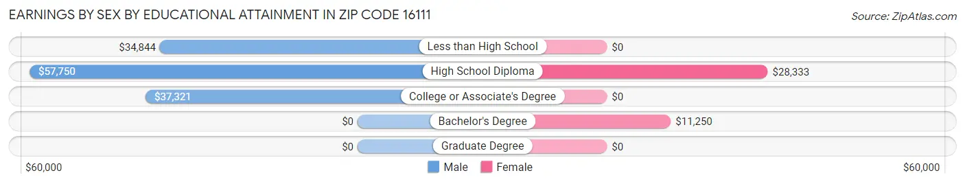 Earnings by Sex by Educational Attainment in Zip Code 16111
